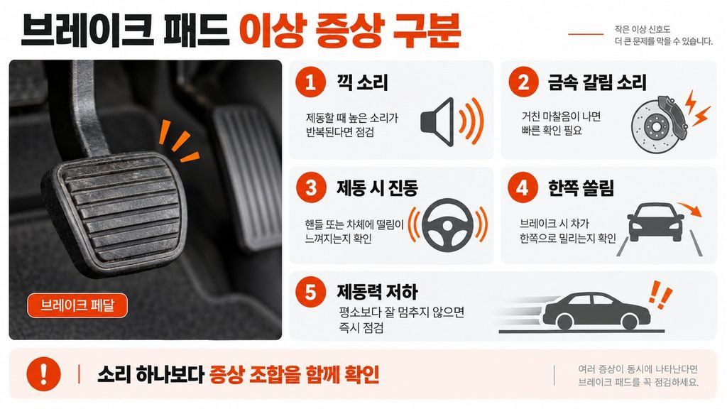 브레이크 패드 점검이 필요한 끽 소리, 금속 갈림 소리, 제동 시 진동, 한쪽 쏠림, 제동력 저하 증상